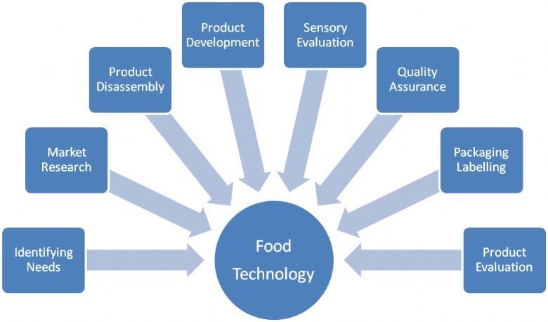 Read more about the article Unleashing Food Technology: From Culinary Evolution to Sustainable Innovation